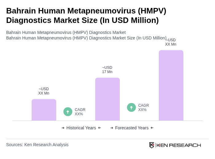 Bahrain Human Metapneumovirus (HMPV) Diagnostics Market Size
